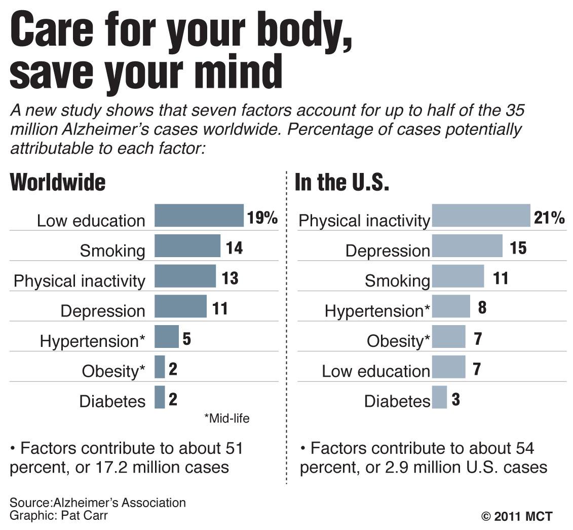 Alzheimers Disease The Third Leading Cause of