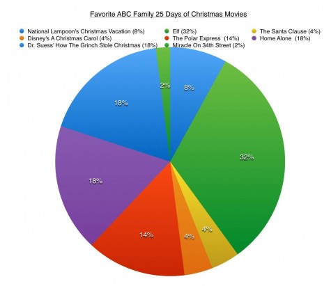16 Mercy girls vote for their favorite holiday movie listed on ABC Familys 25 Days of Christmas schedule (Graphic Credit: Kristen Hiser). 