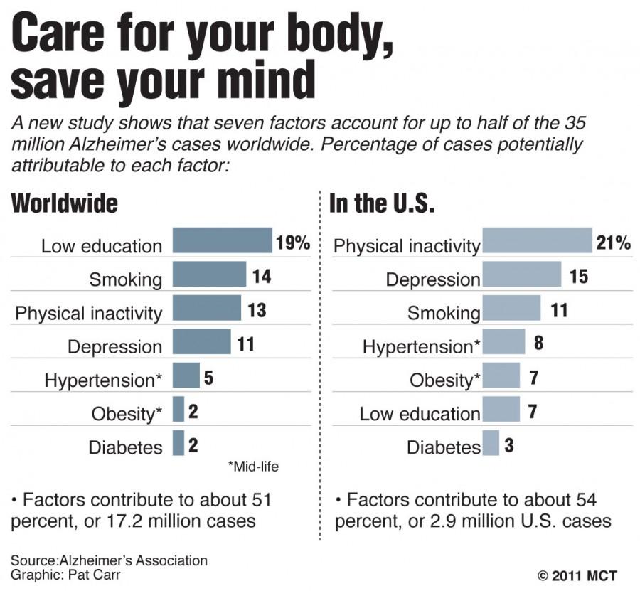 Alzheimer’s disease affects about 5 million Americans and is the sixth leading cause of death in the United States. Currently, there is no cure (Graphic Credit: MCT Wire Service). 